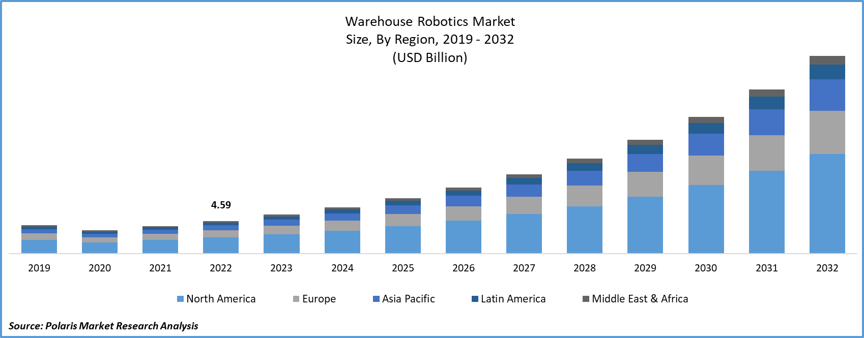 Warehouse Robotics Market Size